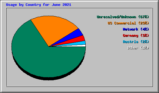 Usage by Country for June 2021