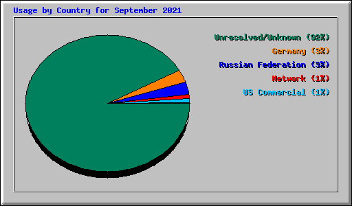 Usage by Country for September 2021