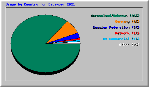 Usage by Country for December 2021