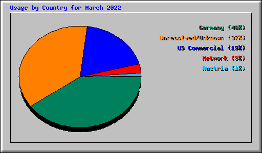 Usage by Country for March 2022