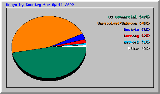 Usage by Country for April 2022