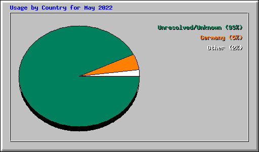 Usage by Country for May 2022