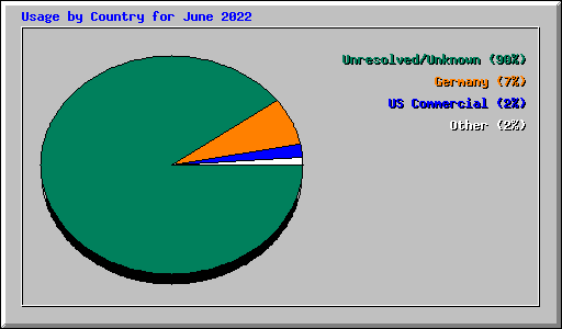 Usage by Country for June 2022