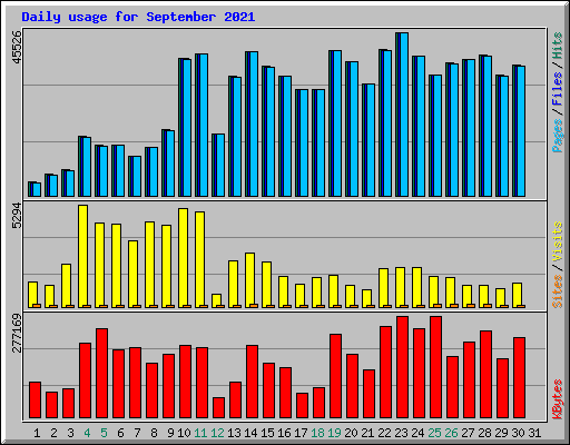 Daily usage for September 2021