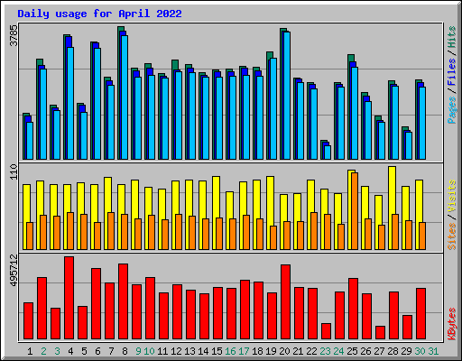 Daily usage for April 2022