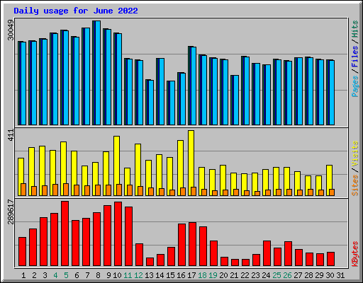 Daily usage for June 2022