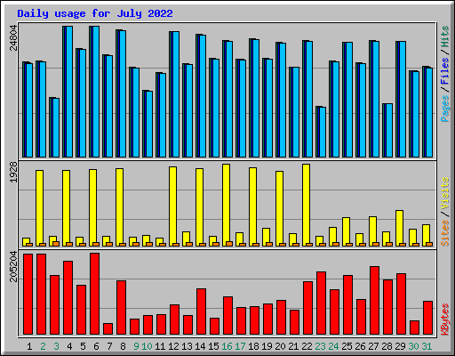 Daily usage for July 2022