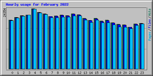 Hourly usage for February 2022