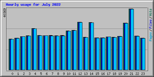 Hourly usage for July 2022